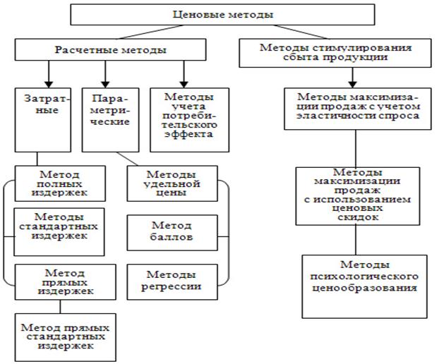 Методы затрат ценообразования. Схема методов ценообразования. Расчетные методы ценообразования полных издержек. Ценообразование метод полных издержек схема. Ценовые методы таблица.