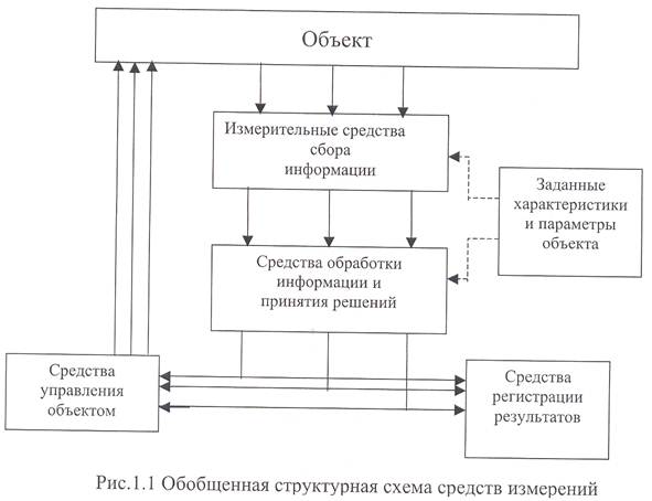 Обобщенная структурная схема типовой информационно измерительной системы