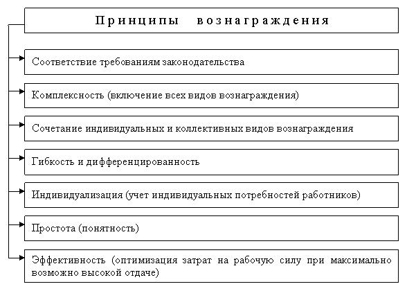 Принцип вознаграждения. Назвать основные принципы оплаты труда. Виды посредников презентация. Система вознаграждения персонала. Вознаграждение это определение.