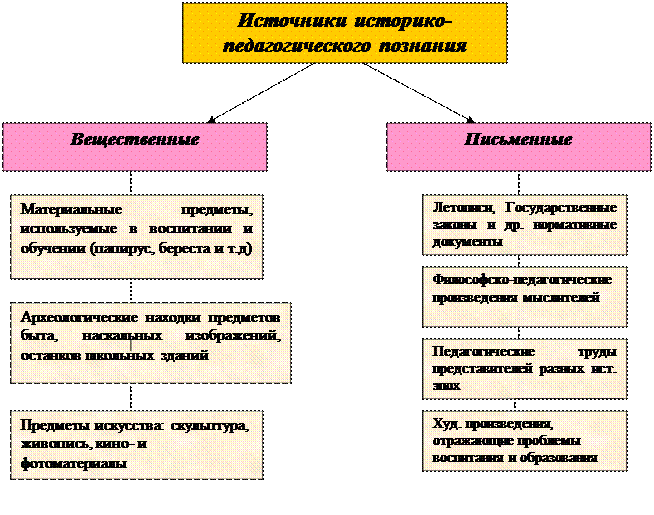 предмет истории педагогики. основные понятия истории педагогики. материальные источники истории. методологические подходы в истории. подходы исторической науки.