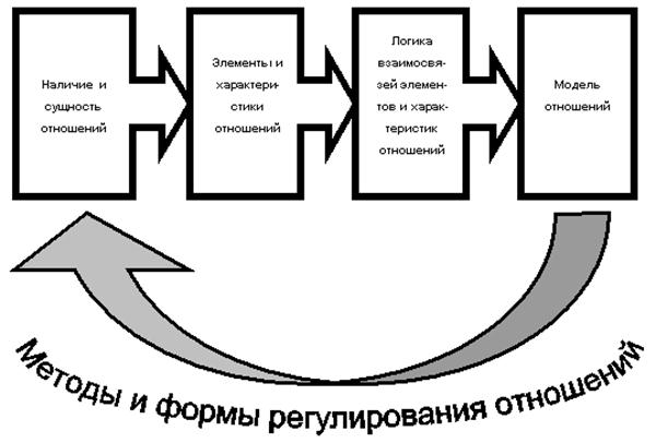 Дружеские отношения диаграмма. Моделирование социальных отношений. Модель отношений в системе это. Модель здоровых взаимоотношений. Отношения в моделировании.