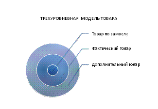 Три уровня товара пример 3 измерения товара