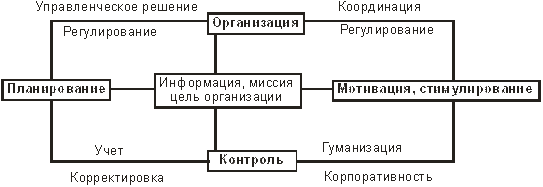 Линейные руководители выполняют специфические функции