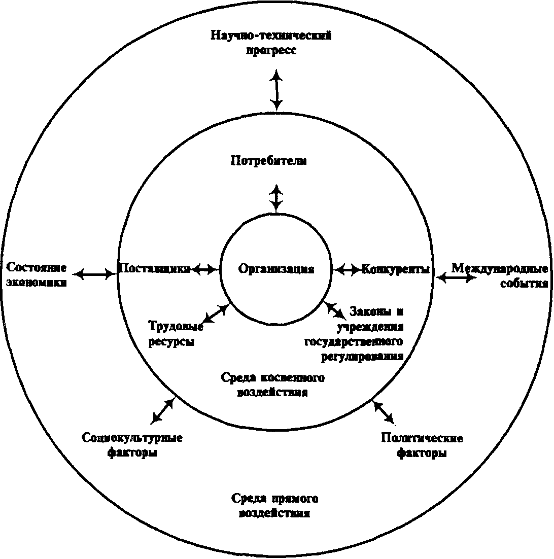 Схема взаимосвязи факторов внутренней и внешней среды