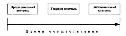 Предварительный контроль осуществляется перед началом реализации проекта