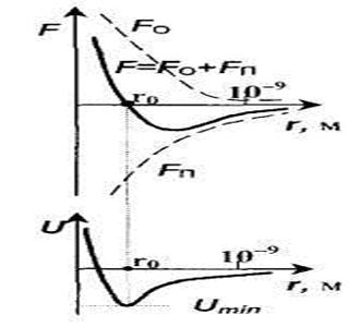 Потенциальная энергия взаимодействия молекул