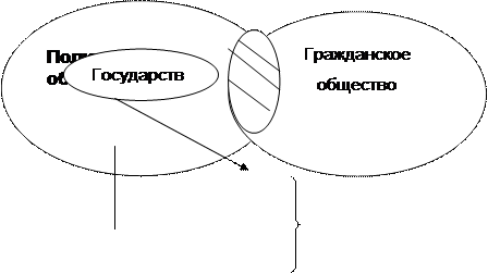 Модели объяснения общества. Соотношение гражданского общества и политической системы.