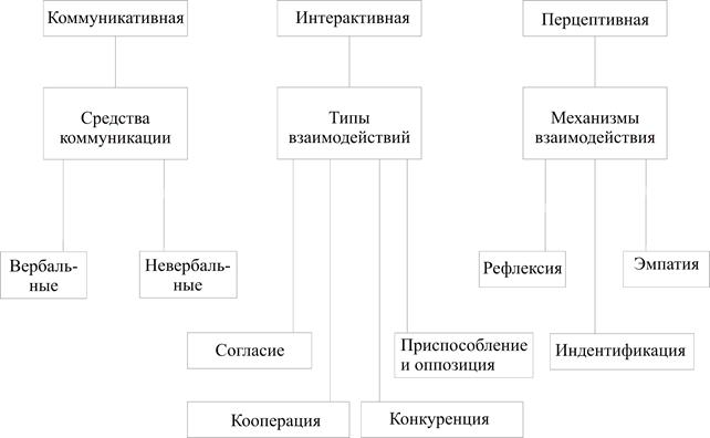 Структура общения схема