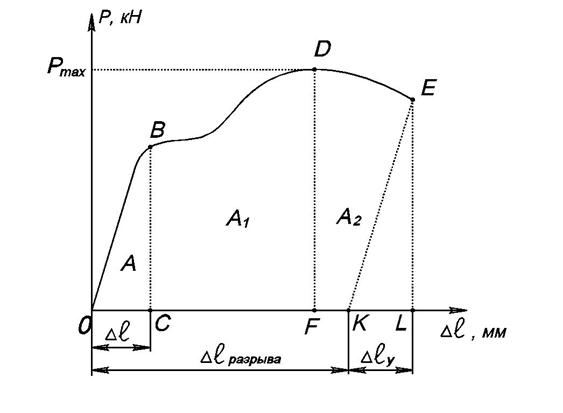 Какие характерные участки можно выделить на диаграмме растяжения