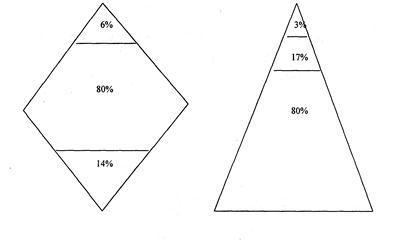 Схема стратификации. Схема стратификации современного общества. Ромбовидная модель стратификации. Модель стратификации современного общества схема. Пирамида социального неравенства.