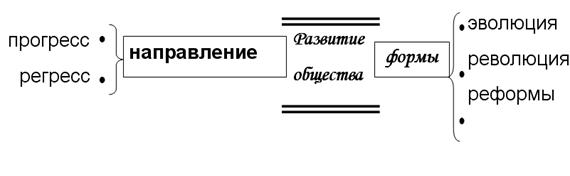 Прогресс революция реформы эволюция