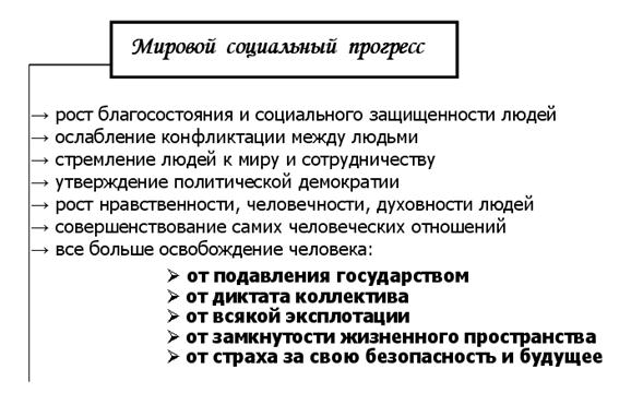 факторы социального прогресса