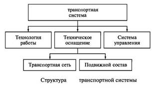 транспорт виды транспорта. мировая транспортная система это в географии. структурные элементы транспортной системы. структура транспортной инфраструктуры. структурная схема транспортной системы.