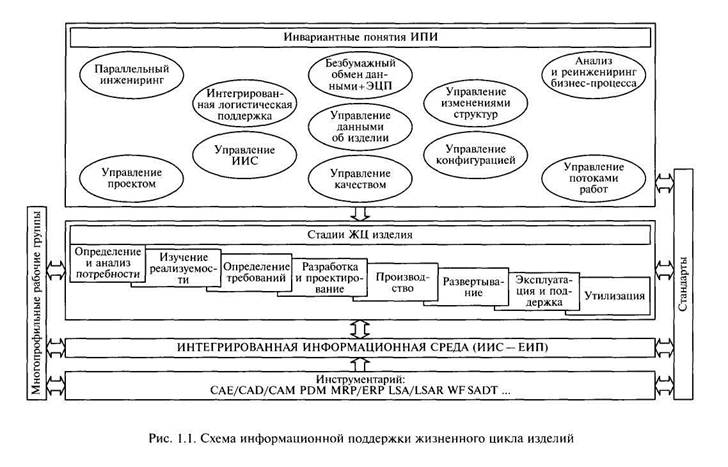 Жизненный цикл промышленных изделий. Подготовка изделия для информационной поддержки cals. Информационная поддержка жизненного цикла изделия. Информационная поддержка жизненного цикла изделия. Информационная поддержка жизненного цикла изделия.