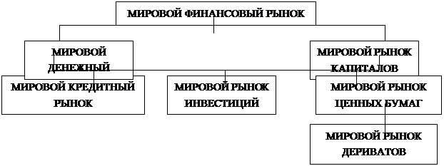 Структура мирового рынка ссудных капиталов. Роль мирового финансового рынка. Глобальный финансовый капитал. Финансовый капитал это в истории. Международный валютный рынок.