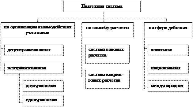 По видам платежные системы делятся на. Классификация платежных систем таблица. Схема классификации платежных систем. Классификация и виды платежных систем.. Классификация платежных систем России.
