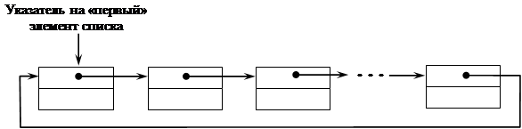 Схема списка. Линейный однонаправленный список. Однонаправленный список схема. Односвязный циклический список. Однонаправленный циклический список.