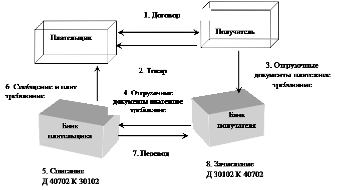 Данные заранее. Расчеты платежными требованиями схемы с акцептом и без акцепта. Заранее данный Акцепт. Без акцепта. Форм расчетов предполагает наличие акцепта.