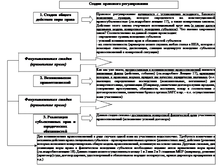 Механизм правового регулирования тест. Механизм правового регулирования схема. стадии правового регулирования (в правильном порядке):. процесс правового регулирования и его этапы. механизм правового регулирования и его стадии.