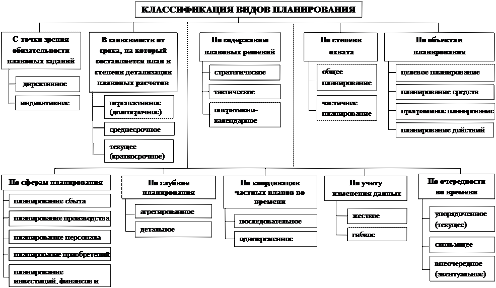 Классификация видов планов