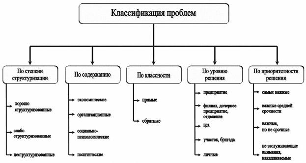 Классификация проблем