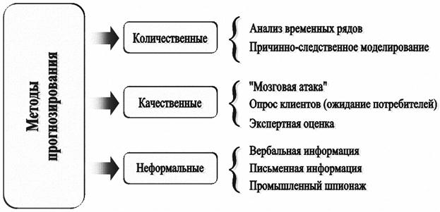 Характеристики будущего. Прогнозирования внешней среды. Методы прогнозирования внешней среды. Система показателей эффективности макроэкономики. Прогнозирование поведения человека.
