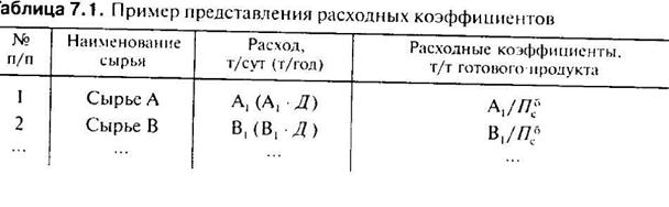 Расходный коэффициент сырья. Расходный коэффициент сырья. Расходные коэффициенты по сырью. Расходный коэффициент по сырью формула. Теоретический расходный коэффициент.