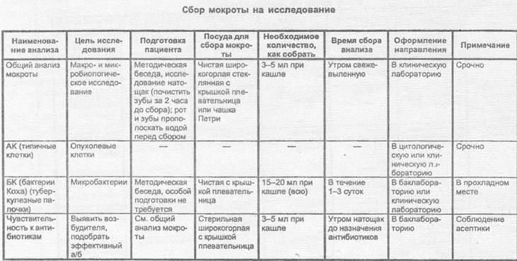 Исследование мокроты подготовка