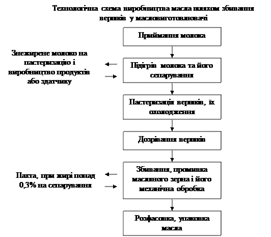 Схема производства сливочного масла 72,5 процента жирности Дипломная работа