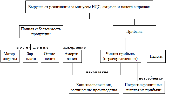 Выручка от реализации ос. Выручка от реализации ос