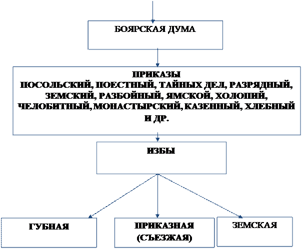 Состав боярской думы в 1670 е гг