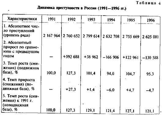 Рассчитать абсолютный прирост преступности. Показатель динамики преступности. Прирост преступности это. Динамика преступлений за последние 5 лет. Темп прироста преступности.