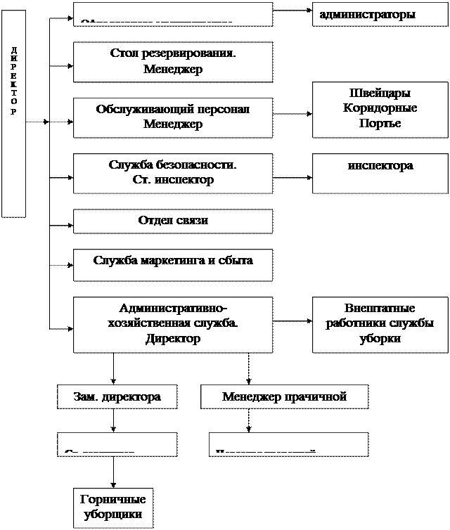 Функции административной службы. Структура административно хозяйственной службы. схема хозяйственной службы гостиницы. функции административно-хозяйственной службы гостиницы. хозяйственная служба функции.