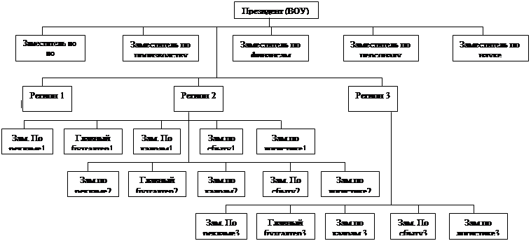 Дивизиональная структура управления
