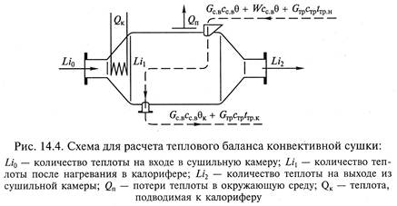 Схема расчета процесса сушки с охлаждением