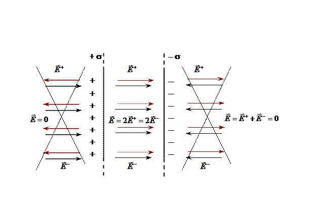 поле между двумя бесконечно заряженными плоскостями