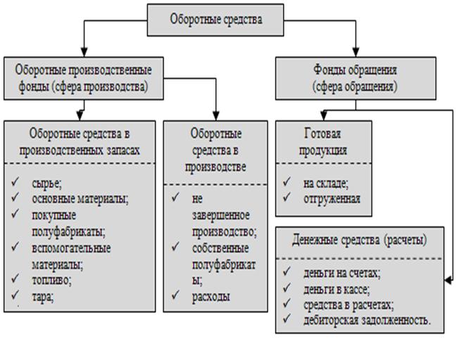 Энергетические ресурсы оборотный капитал. К оборотным средствам сферы обращения относят. По экономическому содержанию оборотные средства делятся на. Инвестиции в оборотные средства компании. Инвестиции в оборотный капитал это.