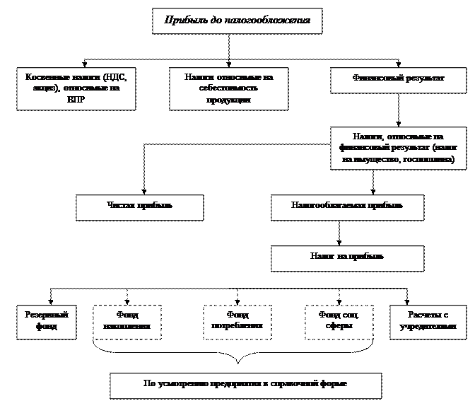 Формирование прибыли до налогообложения. Распределение общей прибыли организации схема. Схемы бухгалтерских записей по формированию финансовых результатов. Схема формирования финансового результата организации. Этапы формирования прибыли до налогообложения.