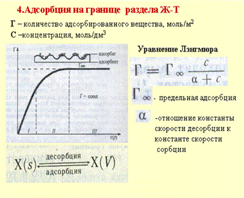 Уравнение Ленгмюра для адсорбции. График адсорбции. Предельная адсорбция. 4 адсорбция