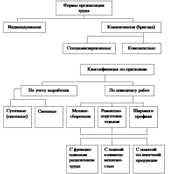 Элементы составляющие организацию