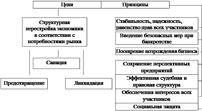 Цель изучения банкротства. Несостоятельность банкротство юридического лица. Неплатежеспособность предприятия это. Задачи института несостоятельности банкротства. Цели несостоятельности (банкротства).