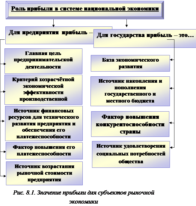 Функции прибыли виды прибыли. Виды прибыли схема. прибыль предприятия, ёё сущность и виды.. виды прибыли в экономике. сущность и виды доходов.