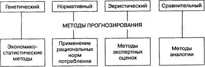 Привести примеры использования прогностических методов