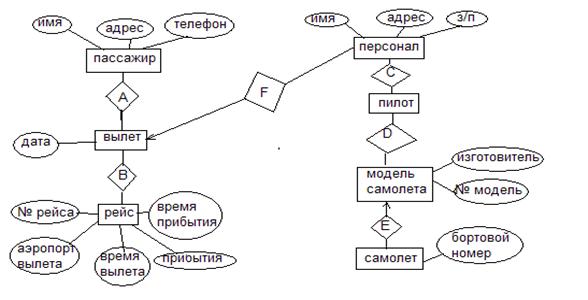 Er диаграмма аэропорт