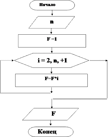Факториал алгоритм. Блок схема нахождения факториала. Блок схема нахождения факториала n. Блок схема алгоритма факториала. Блок схема алгоритма нахождения факториала.