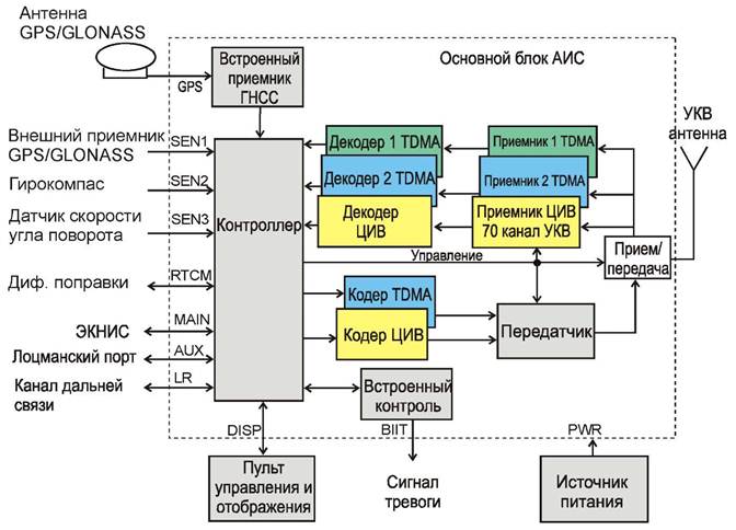 Аис 9. Судовая аппаратура АИС Тип "Транзас т-105". Структурная схема автоматической идентификационной системы. Приемник автоматической идентификационной системы АИС. АИС приемник Transas т-105.