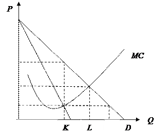 Максимизация прибыли фирмы монополиста график. Прибыль монополии на графике. Издержки фирмы-монополиста описываются функцией tc 10q+80. На рисунке представлен объем модели. Модель доходы расходы кейнса.