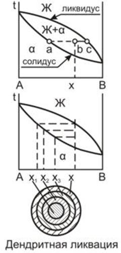 Что означает линия ликвидус на диаграммах состояния