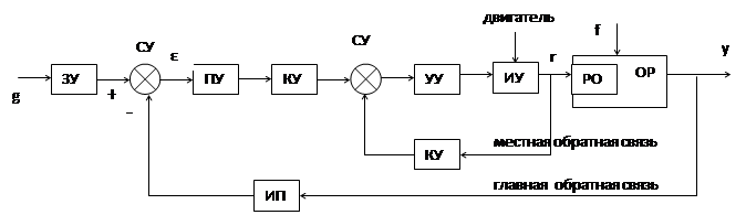 Элементы задающих устройств. Элементы задающих устройств