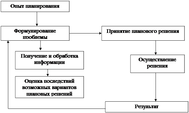 Органы планирования